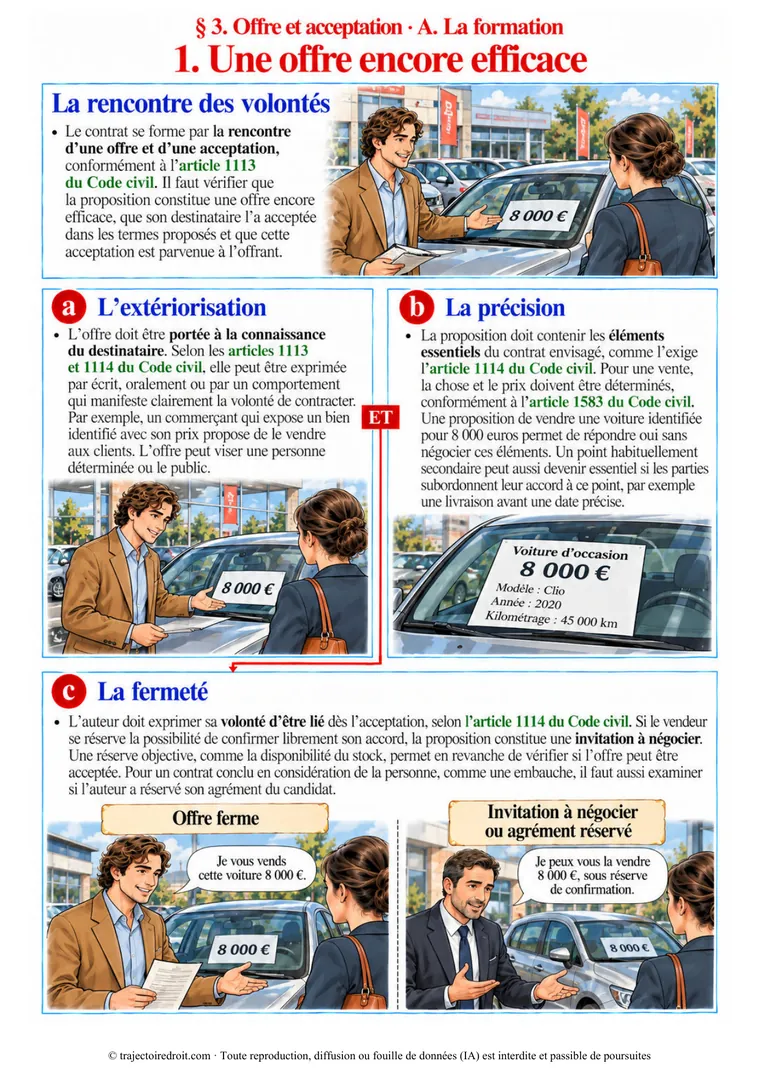 Page 19, la rencontre de l'offre et de l'acceptation