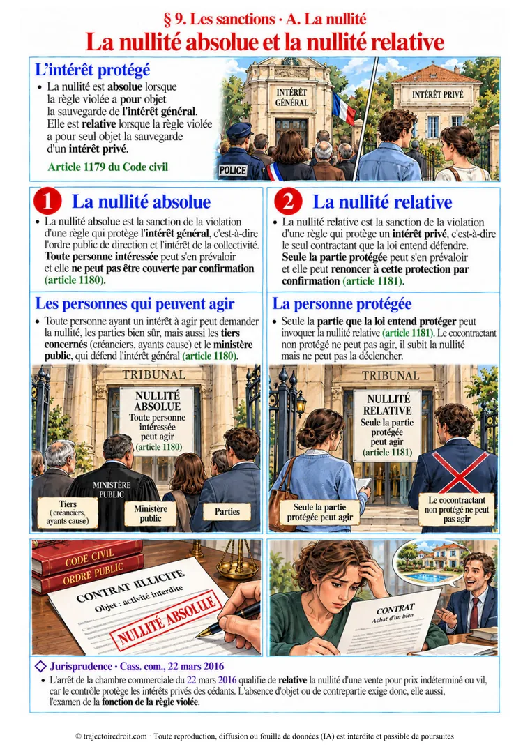 Page 72, la nullité absolue et la nullité relative